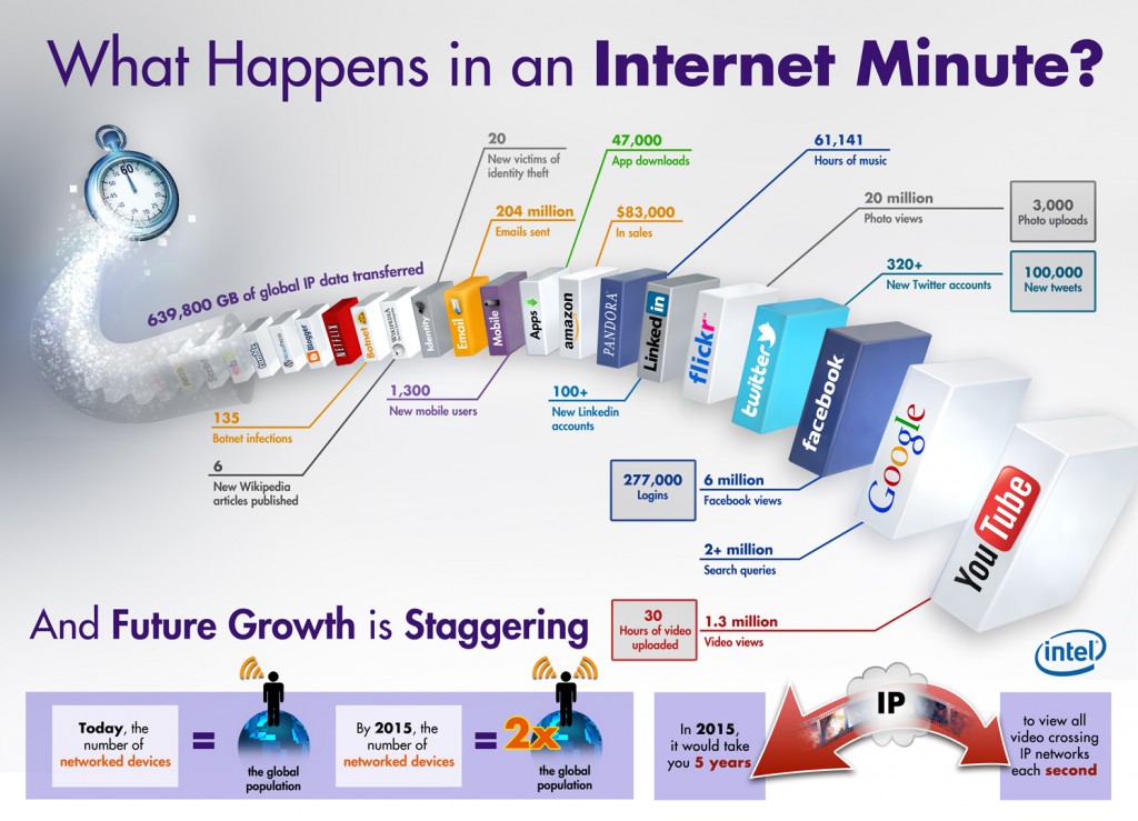 Internet-minute