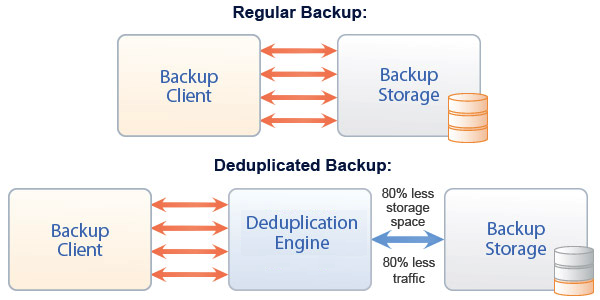 De-Duplicação De Backups