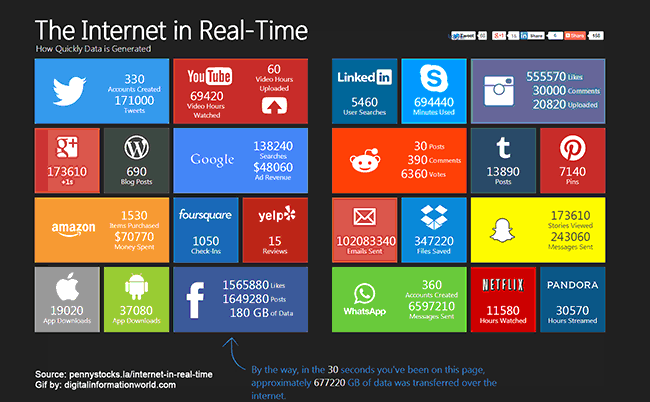 Sabe o que se passa na Internet neste momento?