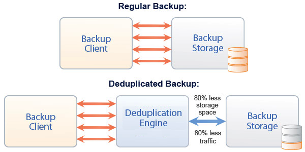 De-Duplicação De Backups Para As Massas!